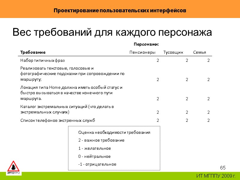 65 Проектирование пользовательских интерфейсов ИТ МГППУ 2009 г. Вес требований для каждого персонажа 65 Проектирование пользовательских интерфейсов ИТ МГППУ 2009 г. Вес требований для каждого персонажа